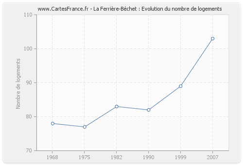 La Ferrière-Béchet : Evolution du nombre de logements